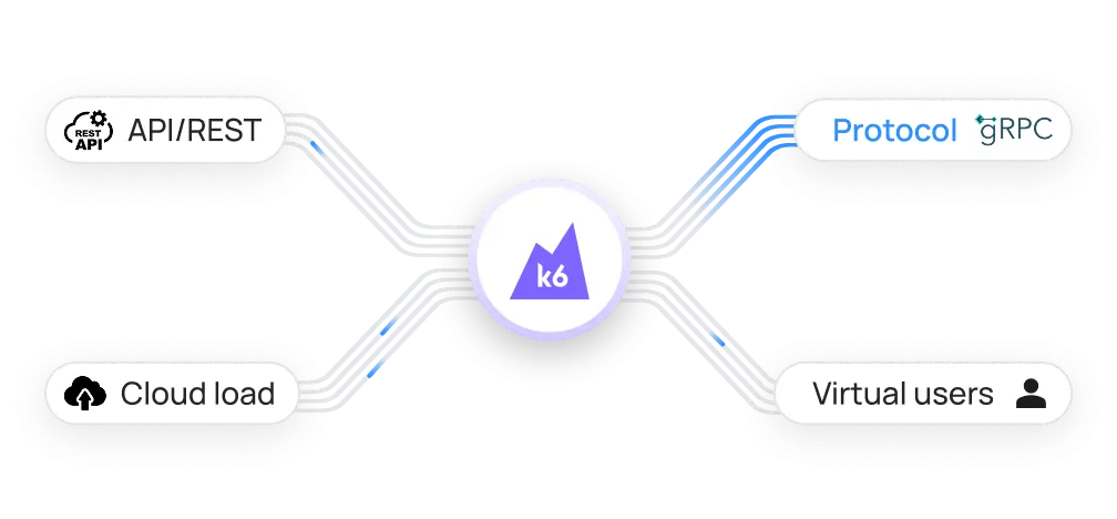 Consulting on k6 for load testing