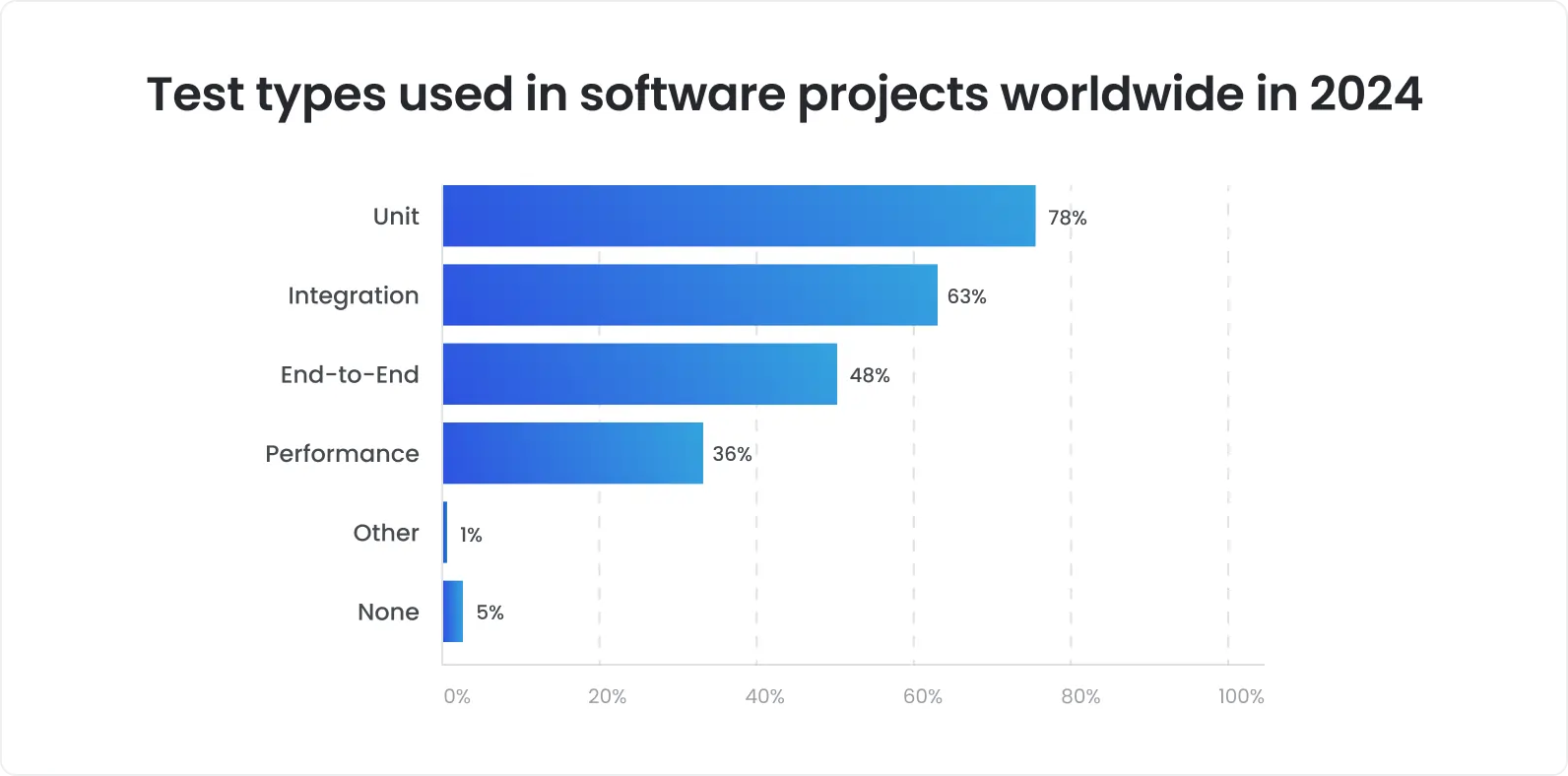 Test types in software projects worldwide in 2024 Bar chart showing test types used in software projects worldwide in 2024. Unit testing (78%) is most common, followed by integration testing (63%), end-to-end testing (48%), performance testing (36%), other (1%), and none (5%).