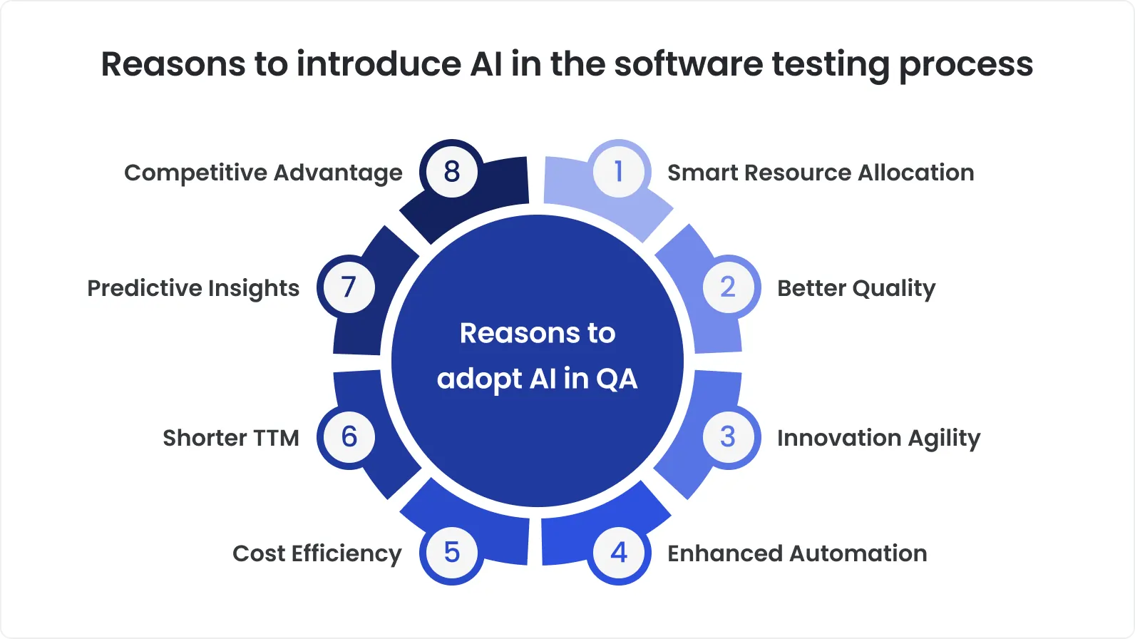Reasons to introduce AI in the software testing process