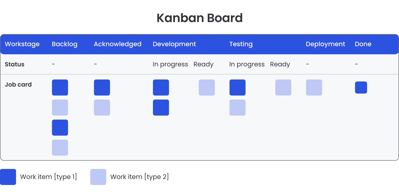Kanban board