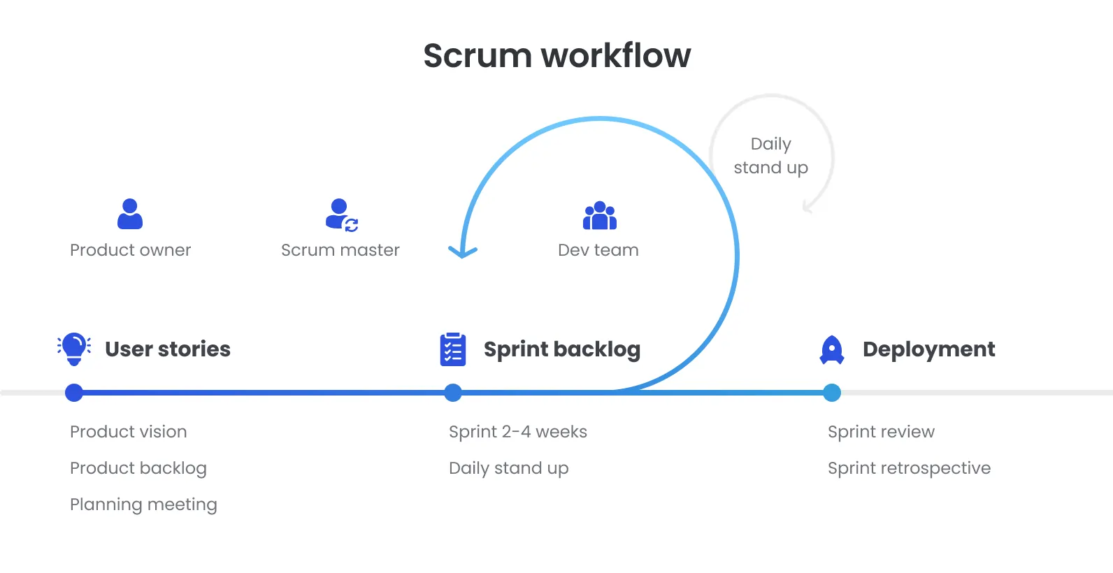Scrum workflow