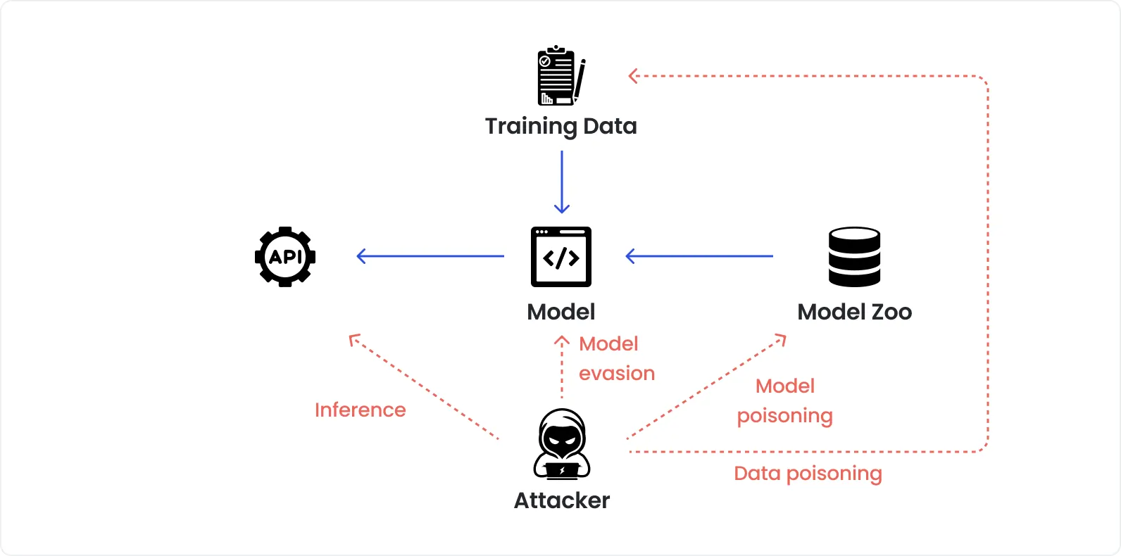 AI in penetration testing Diagram illustrating how attackers exploit AI models in penetration testing through methods like inference, model evasion, model poisoning, and data poisoning, targeting components such as training data, the model, and the model zoo.
