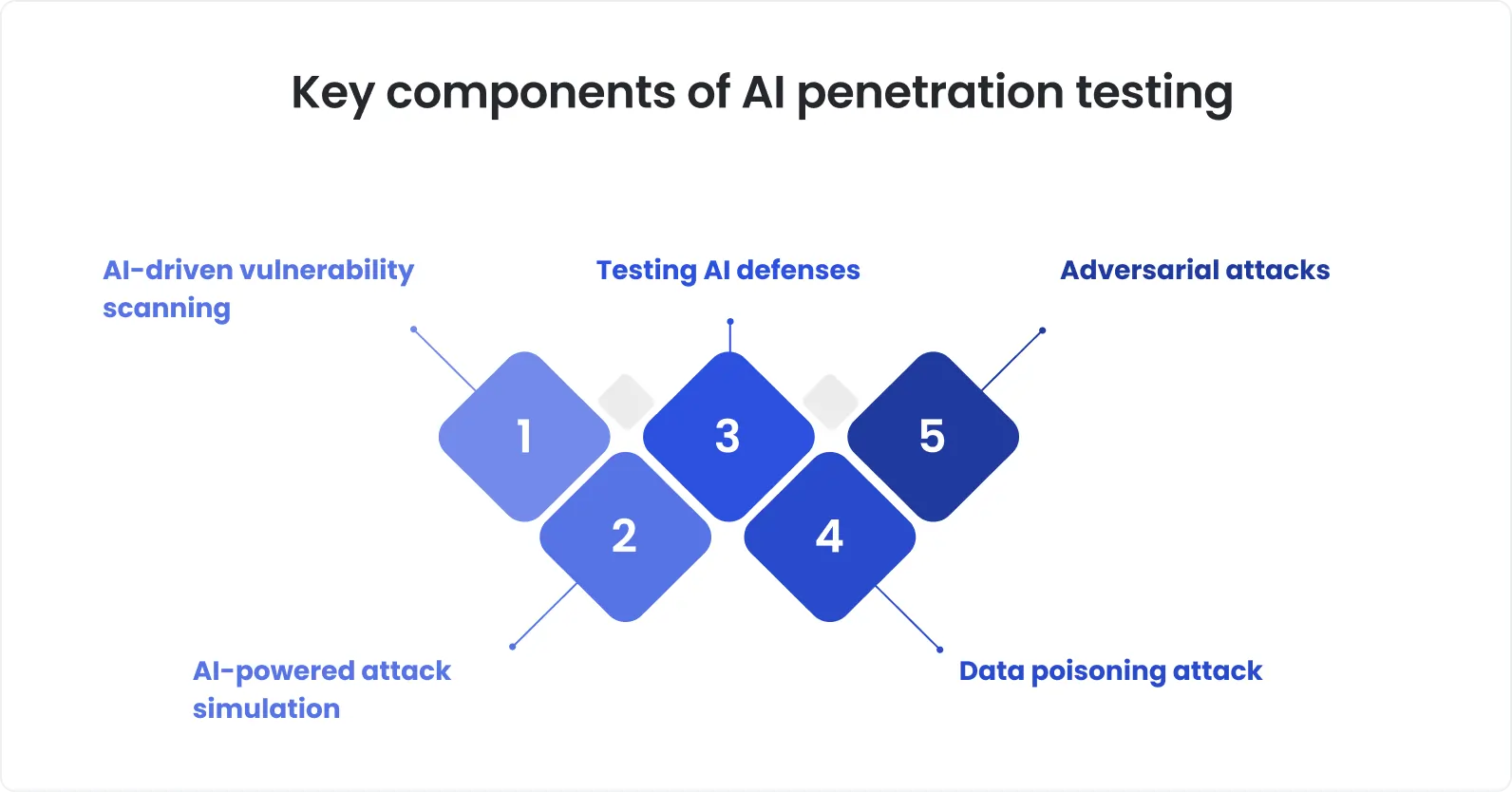 Key components of AI penetration testing Infographic showing five key components of AI penetration testing: AI-driven vulnerability scanning, AI-powered attack simulation, testing AI defenses, data poisoning attack, and adversarial attacks, presented in a step-by-step sequence.