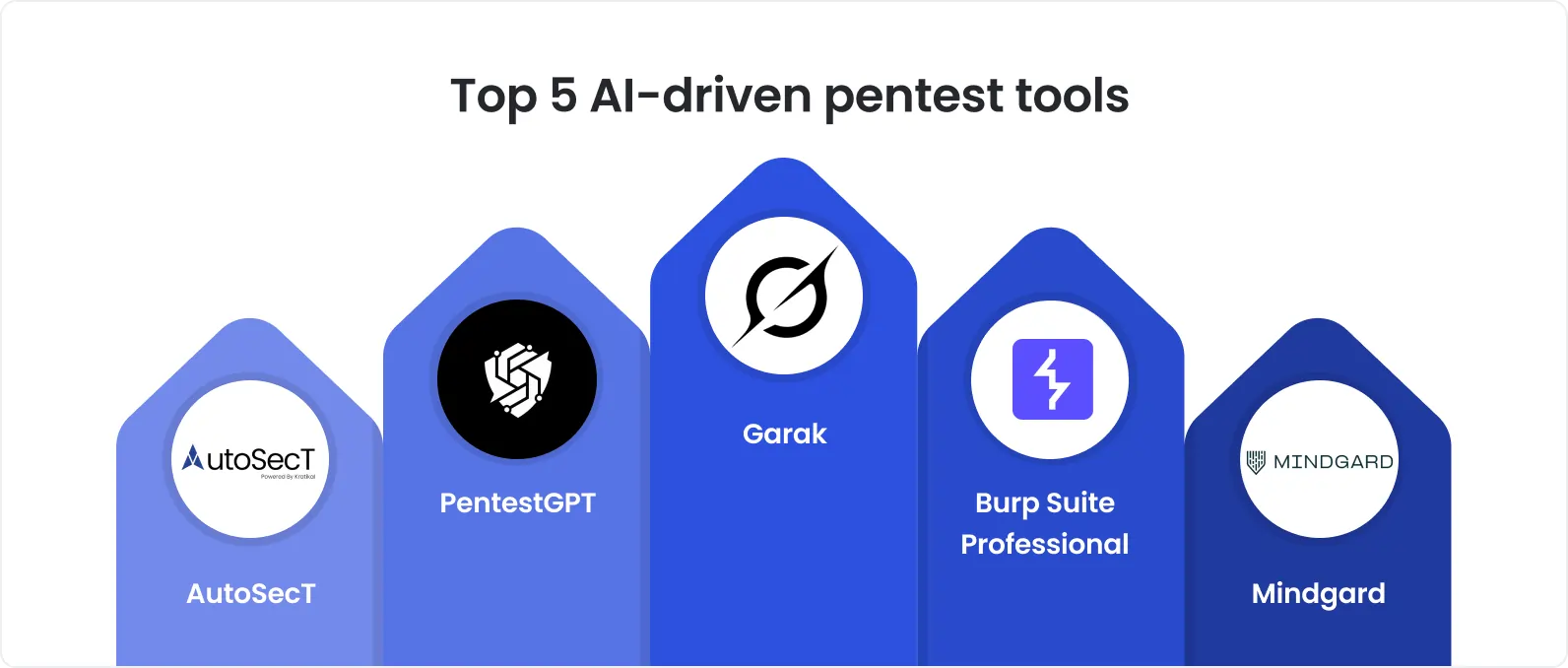 Top 5 AI-driven penetration testing tools Infographic showcasing the top 5 AI-driven pentest tools.