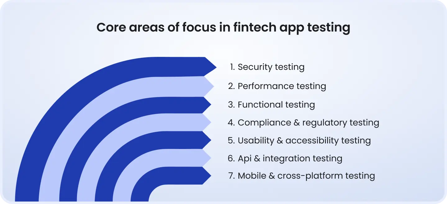 Core areas of focus in fintech app testing Core fintech testing areas: security, performance, functional, compliance, usability, API/integration, and mobile testing.