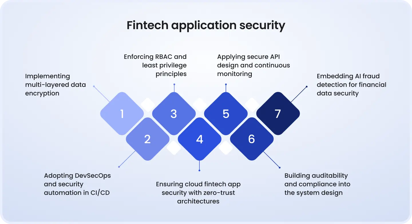 Fintech application security Fintech application security practices: encryption, RBAC, secure APIs, fraud detection, DevSecOps, zero-trust architecture, and compliance by design.