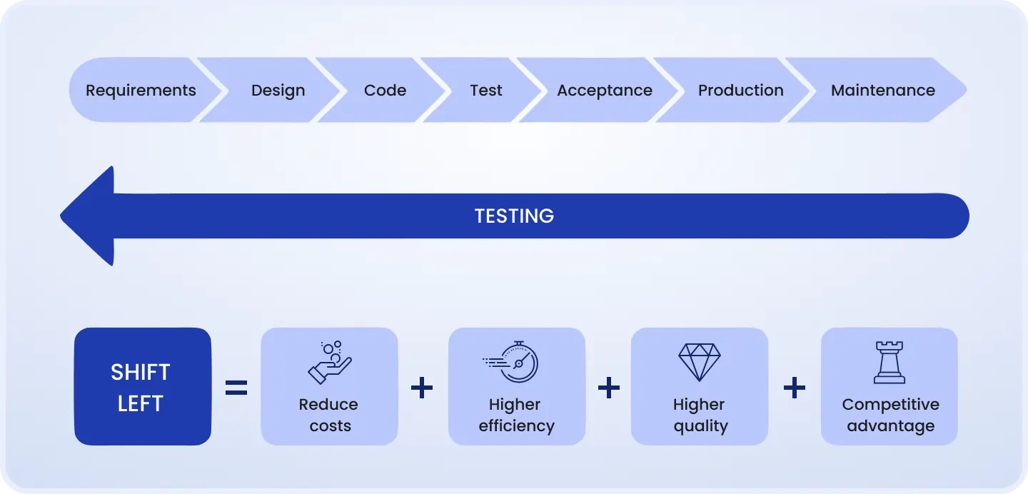 Shift-left testing Shift-left testing across the SDLC (requirements to maintenance) reduces costs, improves efficiency, increases quality, and drives competitive advantage.