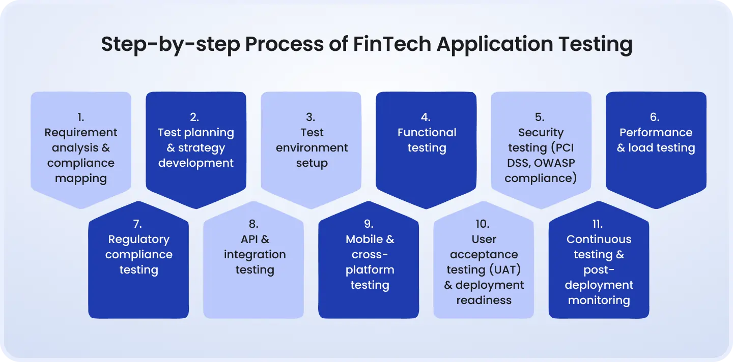 Step-by-step Process of FinTech Application Testing Fintech testing process: requirements analysis, test planning, environment setup, functional and security testing, performance, compliance, API/mobile testing, UAT, and continuous monitoring.