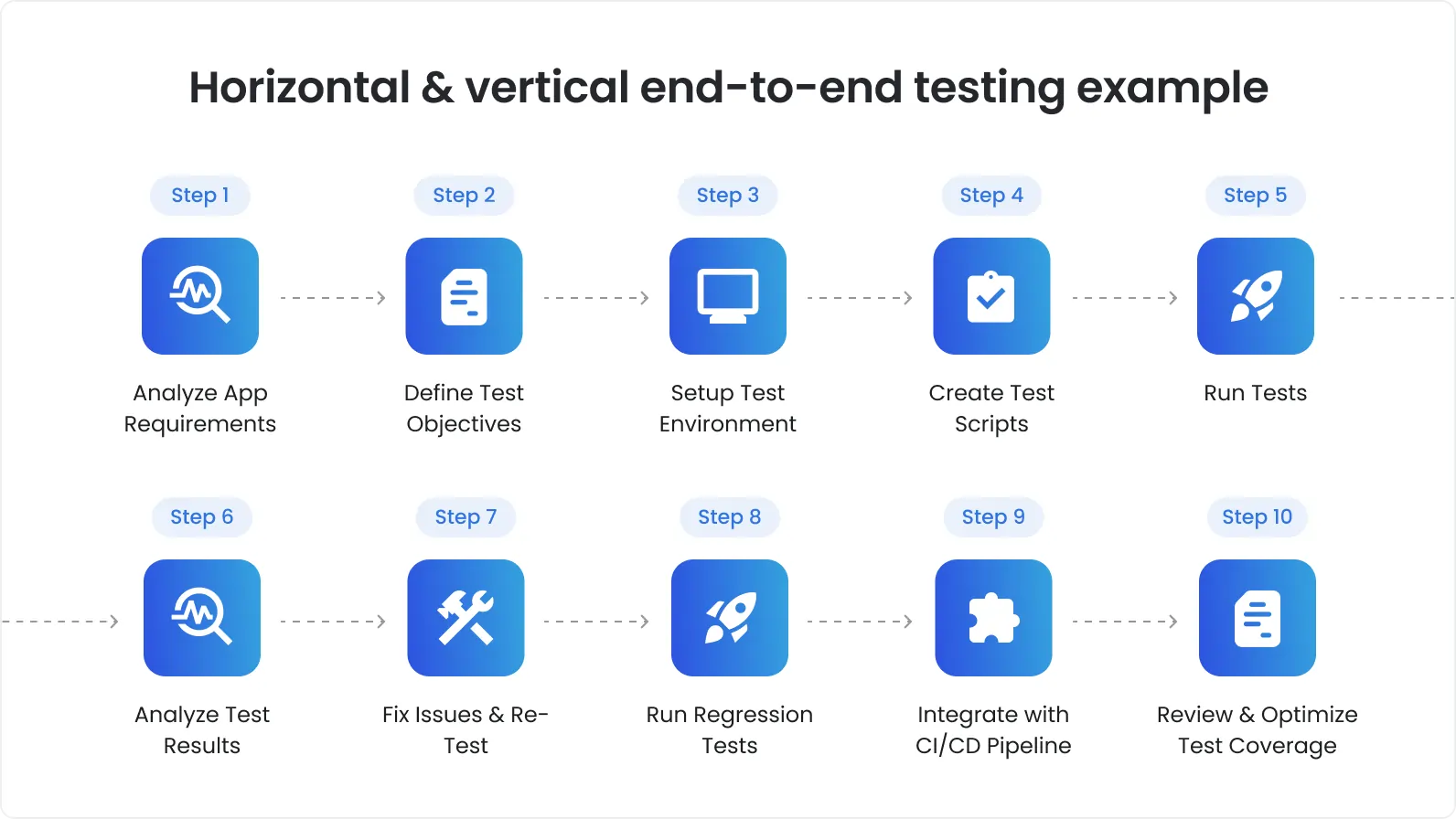 End-to-end testing process steps Infographic showing the 10-step end-to-end testing process: 1) Analyze app requirements, 2) Define test objectives, 3) Set up test environment, 4) Create test scripts, 5) Run tests, 6) Analyze test results, 7) Fix issues and re-test, 8) Run regression tests, 9) Integrate with CI/CD pipeline, 10) Review and optimize test coverage.