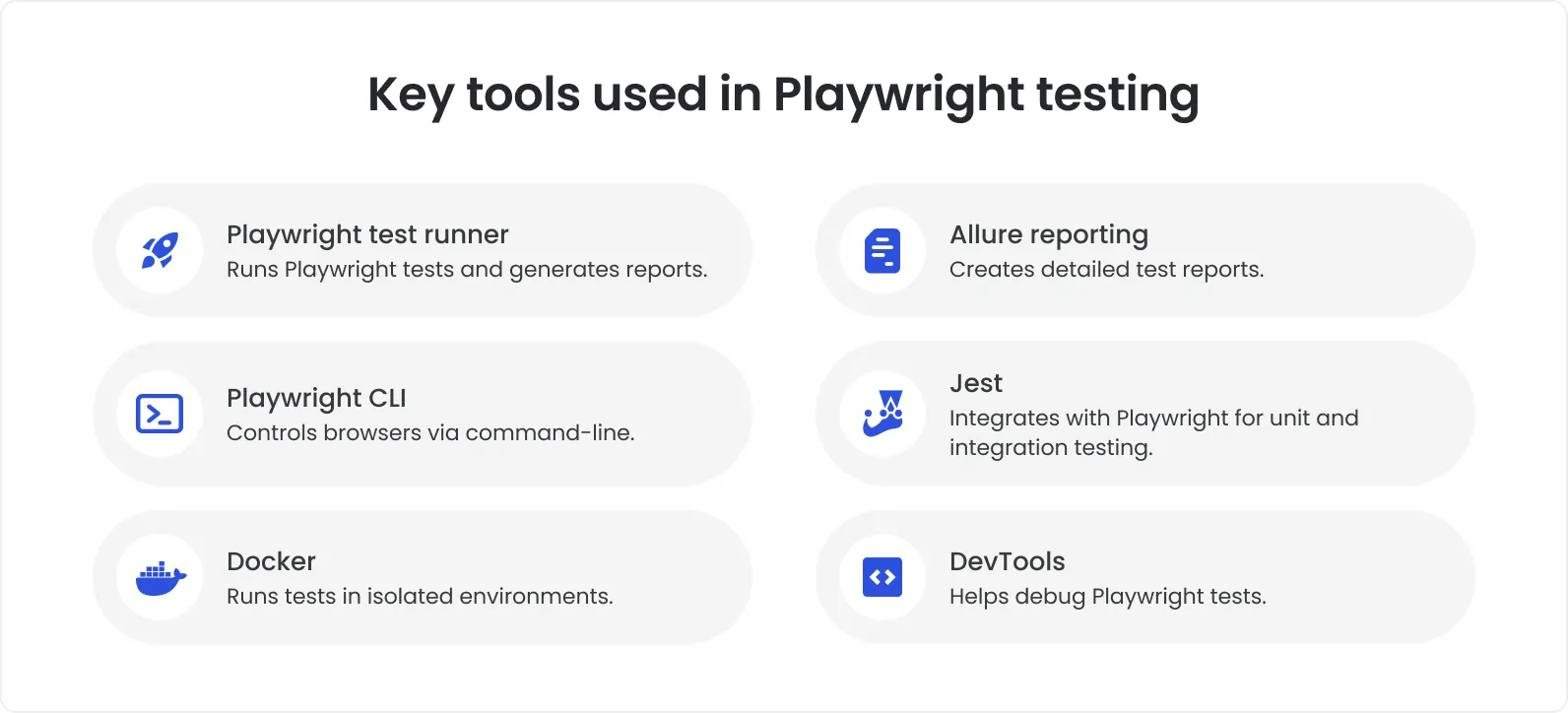 Key tools in Playwright testing Infographic showing six tools for Playwright testing: Playwright Test Runner, Playwright CLI, Docker, Allure Reporting, Jest, and DevTools.