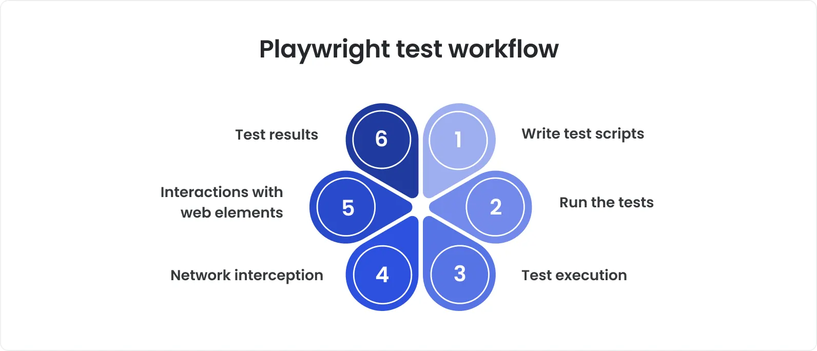 Playwright test workflow Infographic showing six steps of the Playwright test workflow: 1) Write test scripts, 2) Run the tests, 3) Test execution, 4) Network interception, 5) Interactions with web elements, 6) Test results.