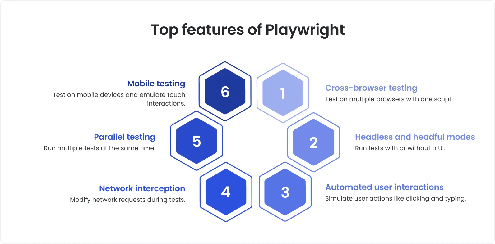 Playwright top features Infographic showing six Playwright features: cross-browser testing, headless/headful modes, automated user interactions, network interception, parallel testing, and mobile testing.