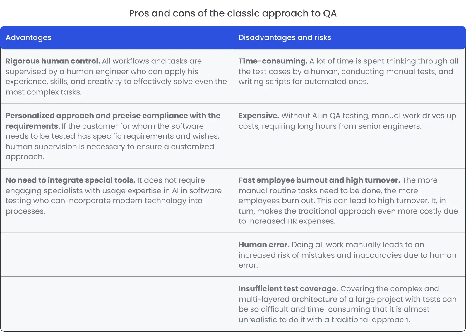 Pros and cons of the classic approach to QA
