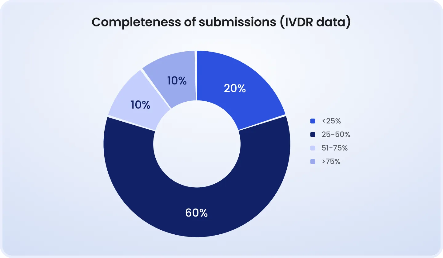 Completeness of submissions (IVDR data) Donut chart, 'Completeness of Submissions (IVDR data)': less than 25% complete, 20%; 25-50% complete, 60%; 51-75% complete, 10%; more than 75% complete, 10%.