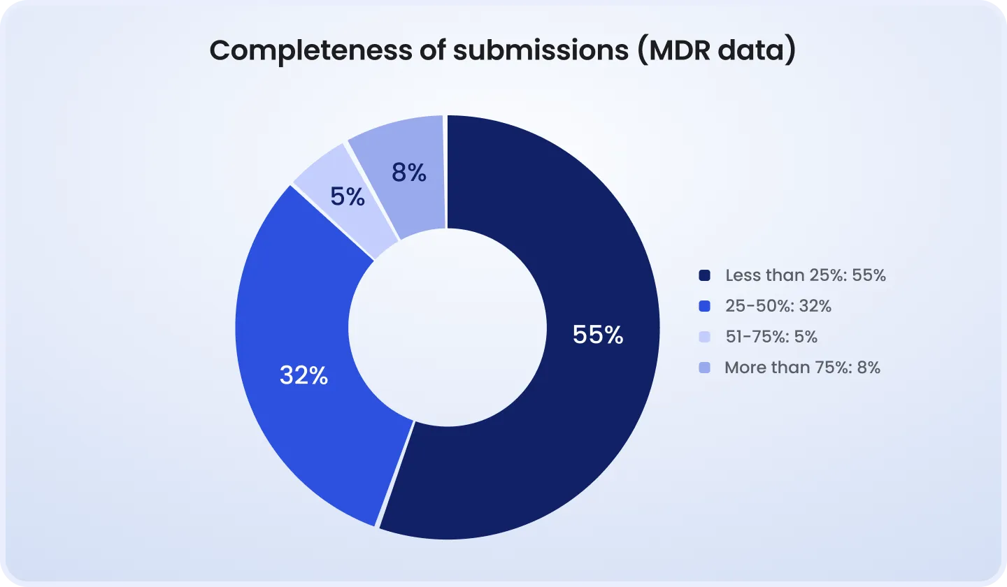 Completeness of submissions (MDR data) Donut chart, 'Completeness of Submissions (MDR data)': less than 25% complete, 55%; 25-50% complete, 32%; 51-75% complete, 5%; more than 75% complete, 8%.