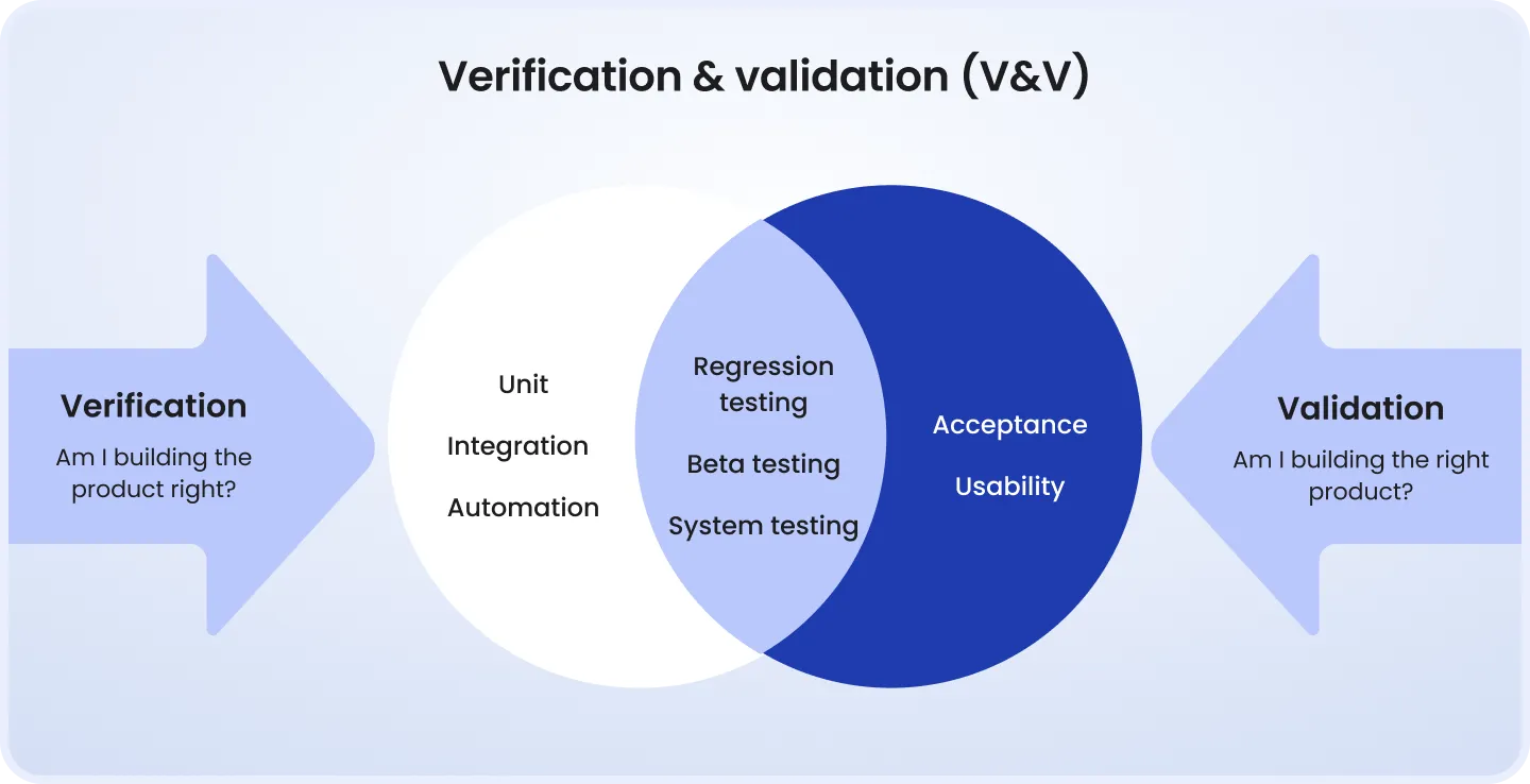 Verification & validation (V&V) Venn diagram on Verification and Validation (V&V). Verification ('Am I building the product right?') includes unit, integration, and automation testing. Validation ('Am I building the right product?') includes acceptance and usability testing. The overlap includes regression testing, beta testing, and system testing.