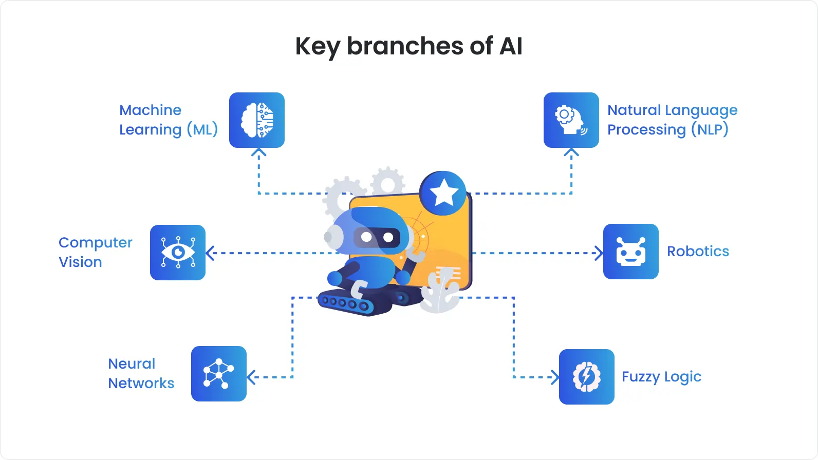 Key branches of AI