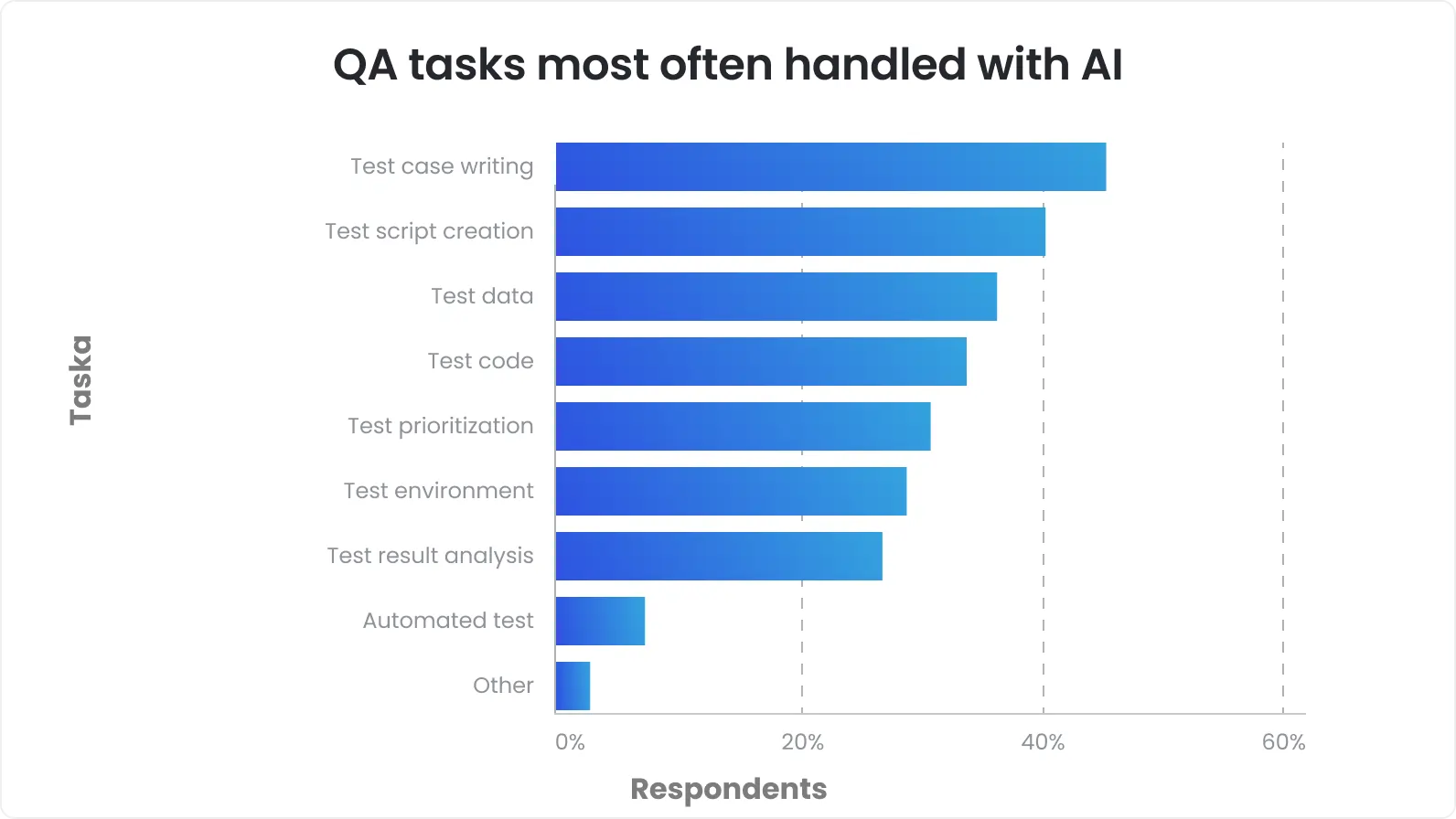 QA tasks most often handled with AI