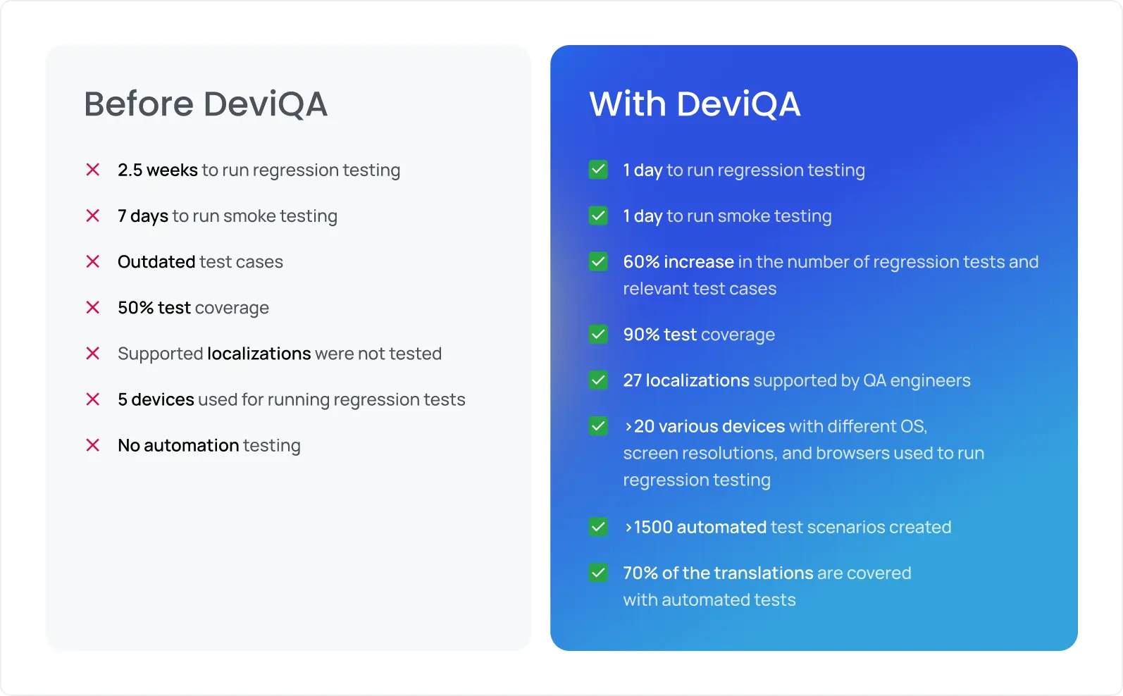 The DeviQA team built an extensive automated regression testing suite The DeviQA team built an extensive automated regression testing suite
