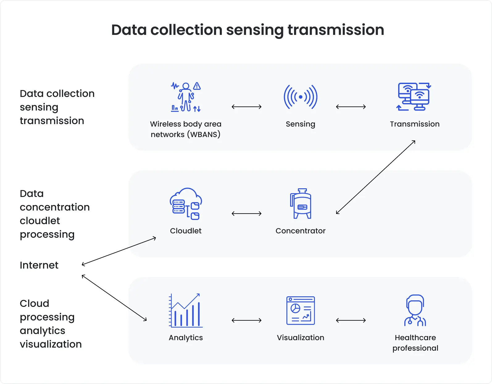 Remote patient monitoring system architecture and data processing flow Remote patient monitoring data flow showing sensing, transmission, cloud processing, analytics, and visualization used by healthcare professionals.