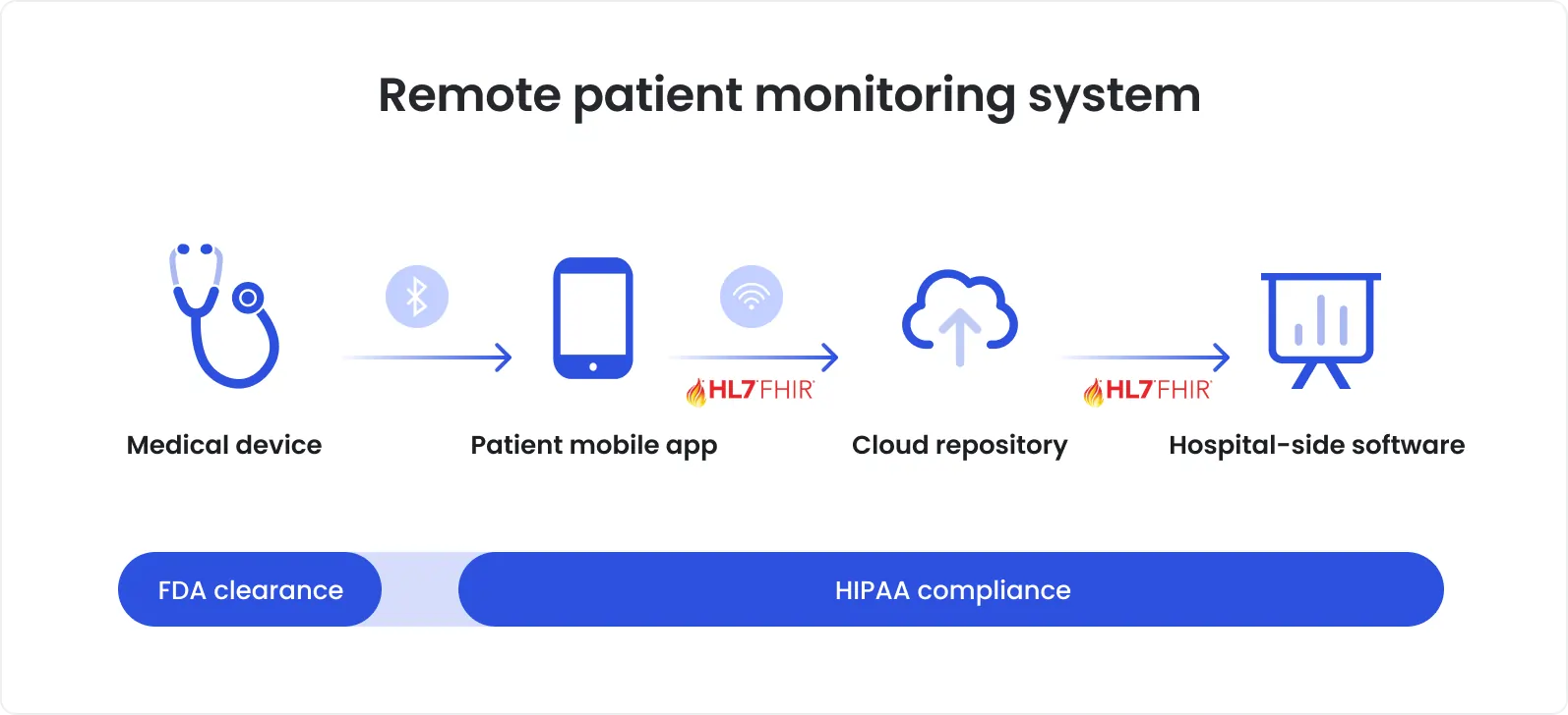 Remote patient monitoring system architecture and compliant data flow Remote patient monitoring system architecture showing medical devices, patient mobile app, cloud repository, and hospital-side software with HL7 FHIR data exchange.
