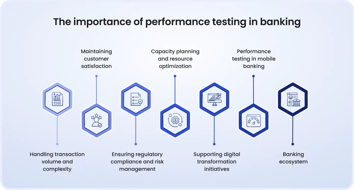 The importance of performance testing in banking Performance testing in banking infographic highlighting key areas: transaction volume handling, customer satisfaction, regulatory compliance, capacity planning, mobile performance, digital transformation, and overall banking ecosystem reliability.