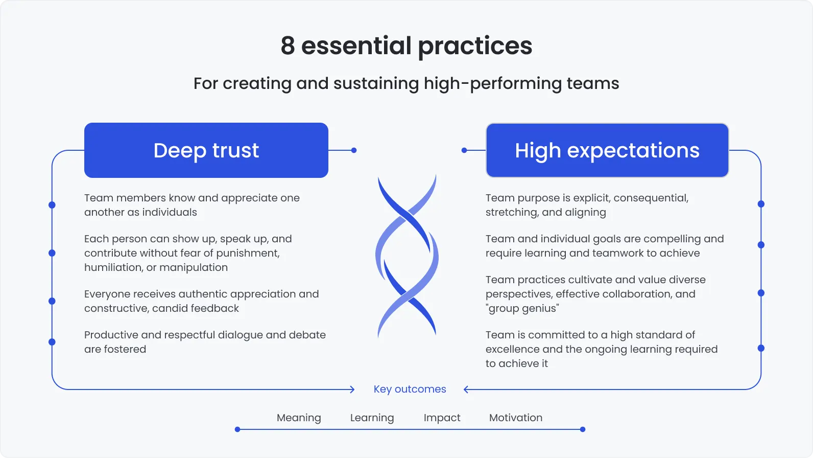 8 essential practices for high-performing teams Infographic showing 8 essential practices for creating and sustaining high-performing teams, focusing on deep trust and high expectations.
