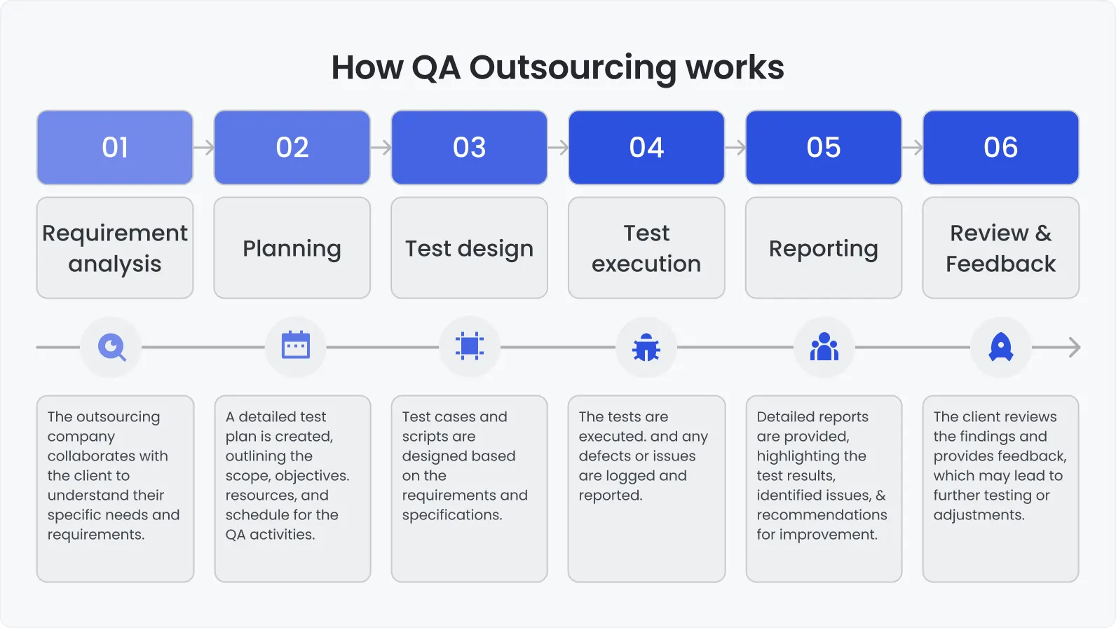 How QA outsourcing works Step-by-step process of how QA outsourcing works: requirement analysis, planning, test design, test execution, reporting, and review with feedback.