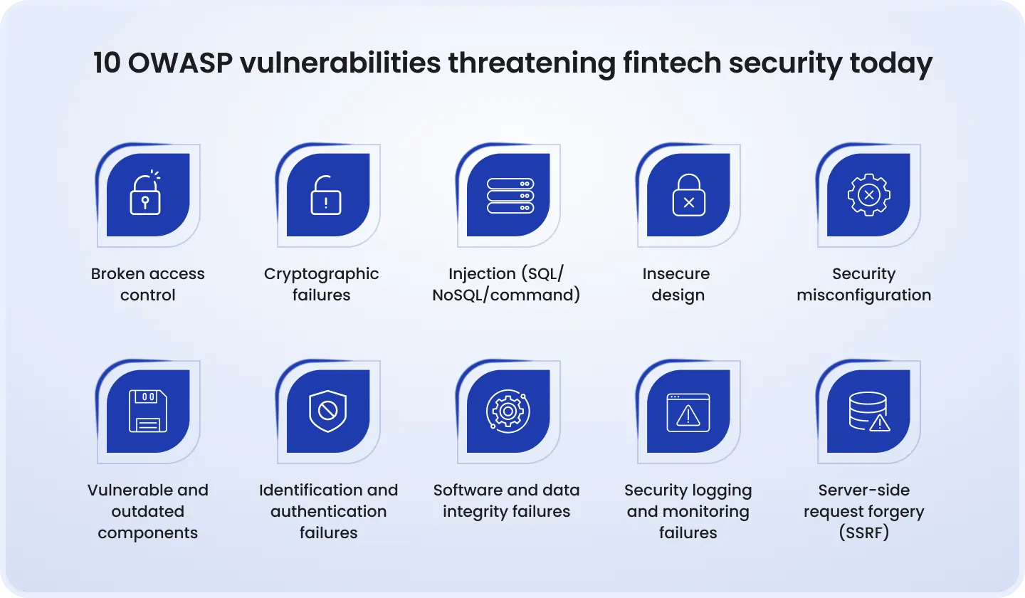 10 OWASP vulnerabilities threatening fintech security today OWASP top 10 vulnerabilities in fintech: broken access control, cryptographic failures, injection, insecure design, misconfiguration, outdated components, auth failures, data integrity issues, logging failures, and SSRF.