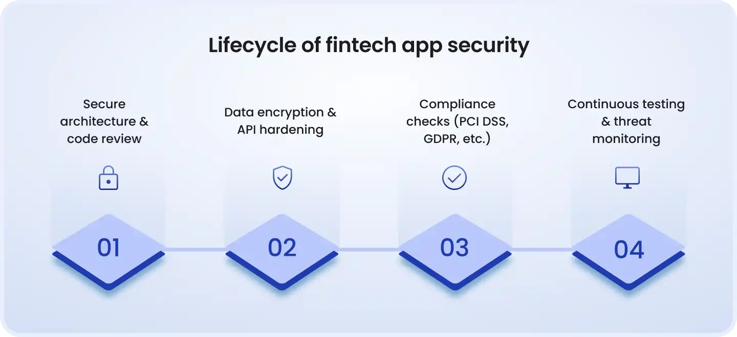 Lifecycle of FinTech App Security Lifecycle of fintech app security showing four stages: secure architecture and code review, data encryption and API hardening, compliance checks (PCI DSS, GDPR), and continuous testing with threat monitoring.