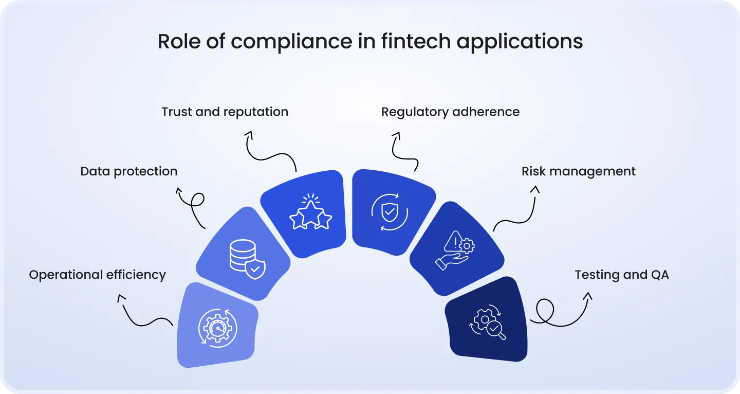 Role of compliance in fintech applications Role of compliance in fintech applications: trust, regulatory adherence, risk management, QA testing, data protection, and operational efficiency.