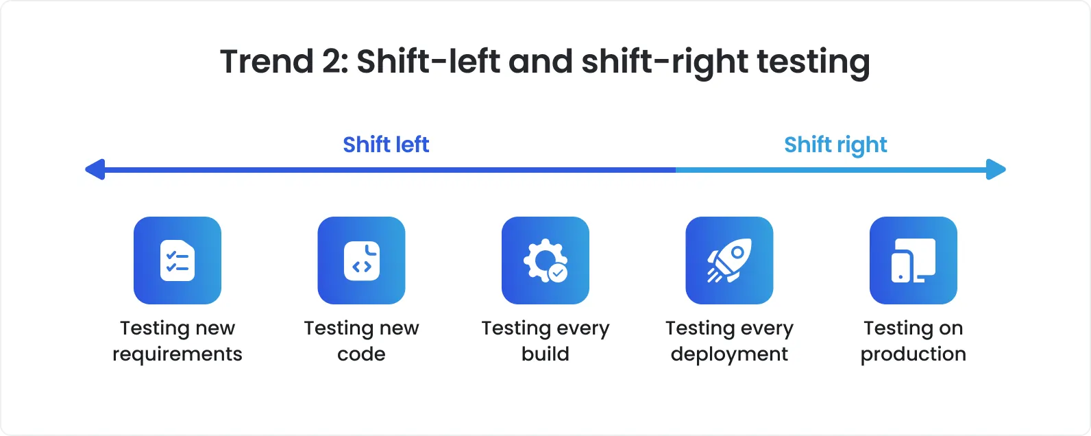 Trend 2: Shift left and shift right testing