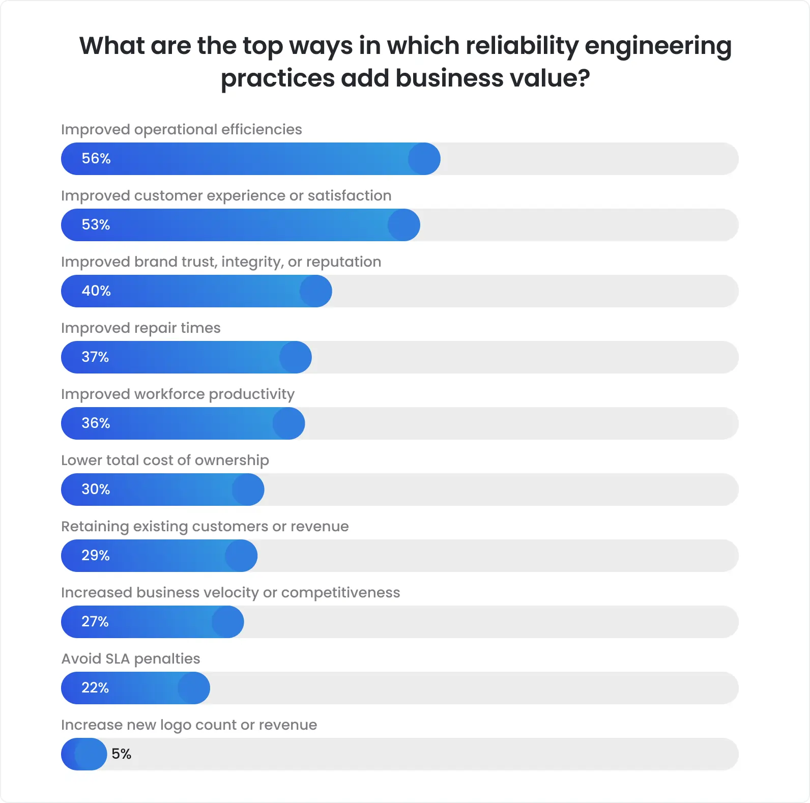 What are the top ways in which reliability engineering practices add business value