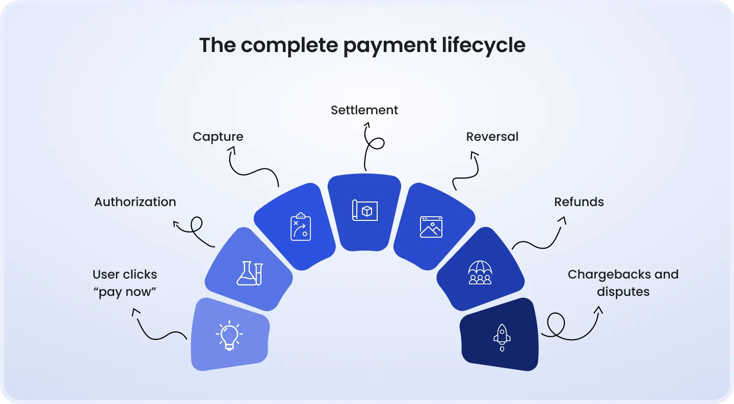 The complete payment lifecycle The complete payment lifecycle.