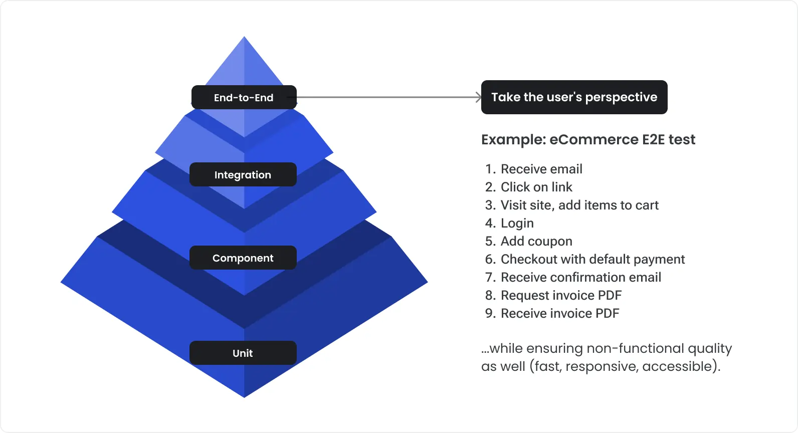 E2E testing pyramid with eCommerce example Illustration of a testing pyramid with four layers: Unit at the base, Component, Integration, and End-to-End at the top. The diagram emphasizes taking the user’s perspective in end-to-end testing. An example eCommerce E2E test flow is listed: receive email, click link, visit site, add items to cart, log in, add coupon, checkout with payment, receive confirmation email, request invoice PDF, and receive invoice PDF.