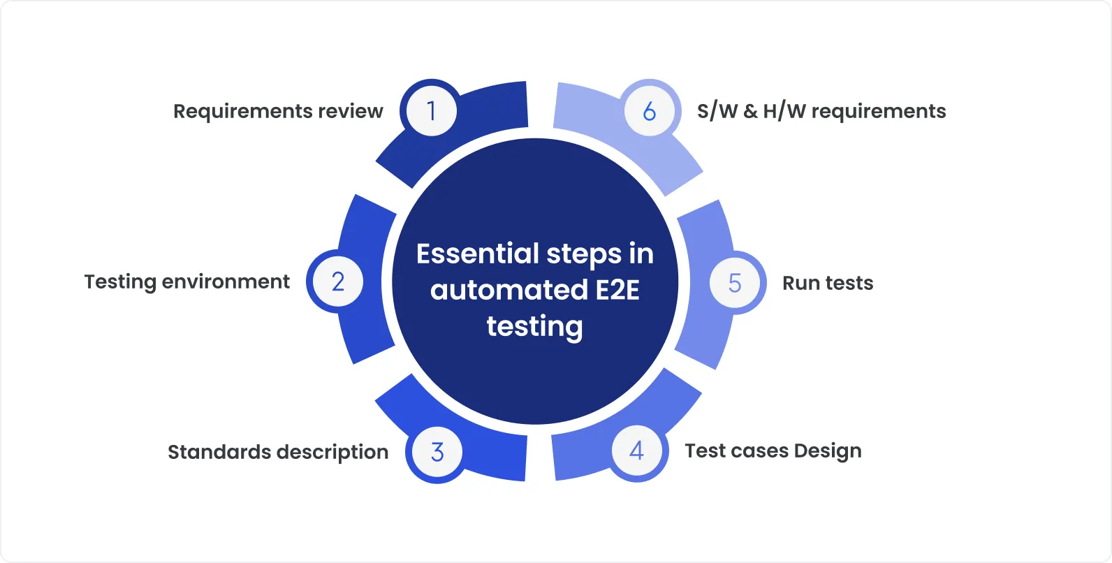 Essential steps in automated end-to-end testing Infographic illustrating the automated end-to-end (E2E) testing process. The six key steps include: requirements review, setting up the testing environment, defining standards, designing test cases, running automated tests, and ensuring software and hardware requirements.