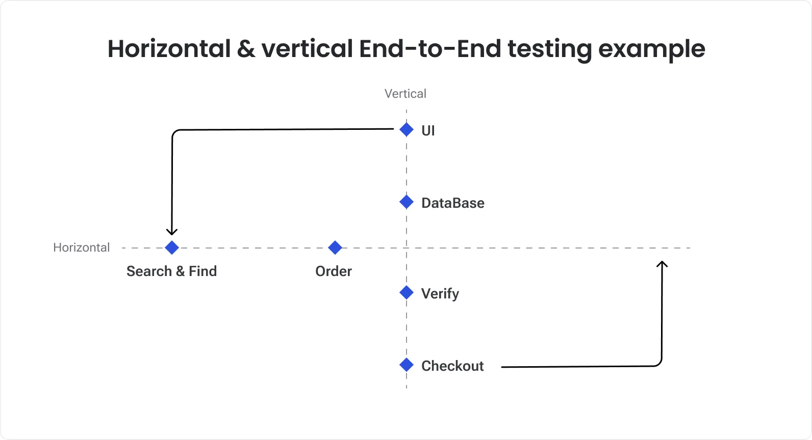 Horizontal and vertical end-to-end testing example Diagram illustrating horizontal and vertical end-to-end testing. The horizontal axis shows steps like “Search & Find” and “Order,” while the vertical axis covers layers such as UI, Database, Verify, and Checkout. Horizontal testing checks user flows across features, while vertical testing validates different layers of the system stack.