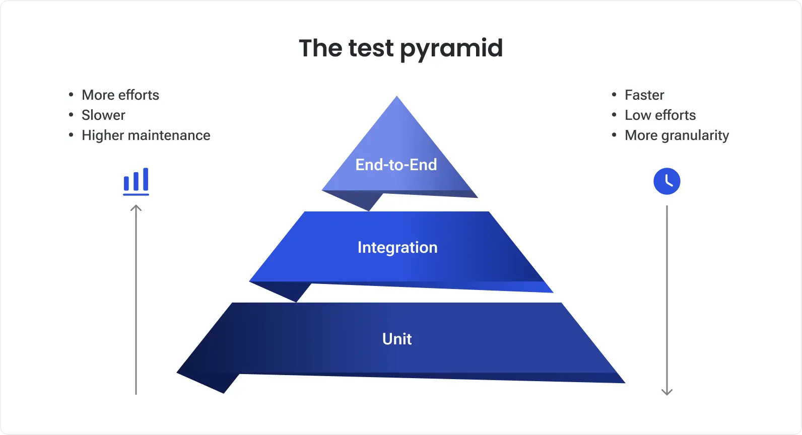 The test pyramid – unit, integration, and end-to-end testing Illustration of the Test Pyramid showing three testing layers: Unit at the base, Integration in the middle, and End-to-End at the top. The diagram highlights that end-to-end tests require more effort, are slower, and have higher maintenance, while unit tests are faster, need low effort, and offer more granularity.