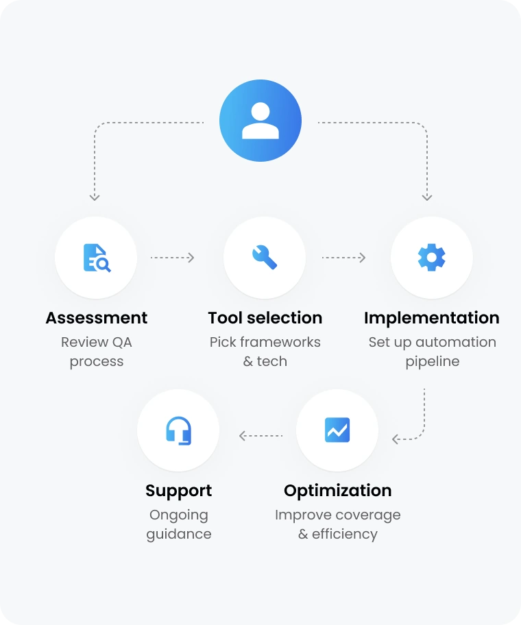 Test automation consulting