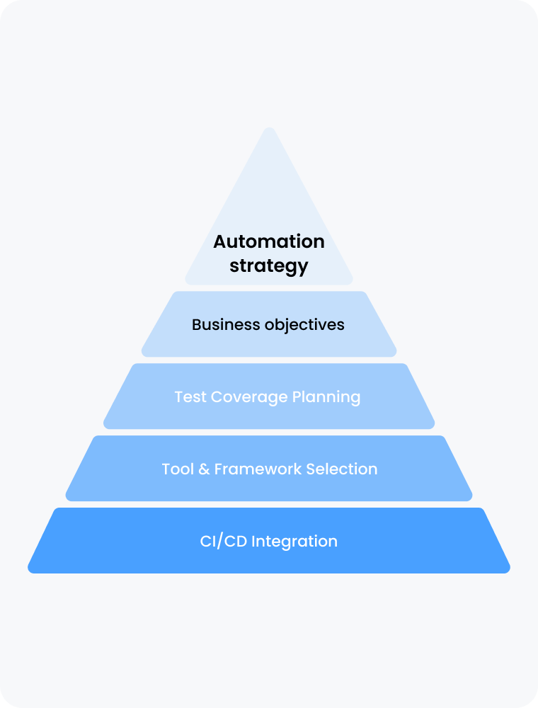Automation strategy development