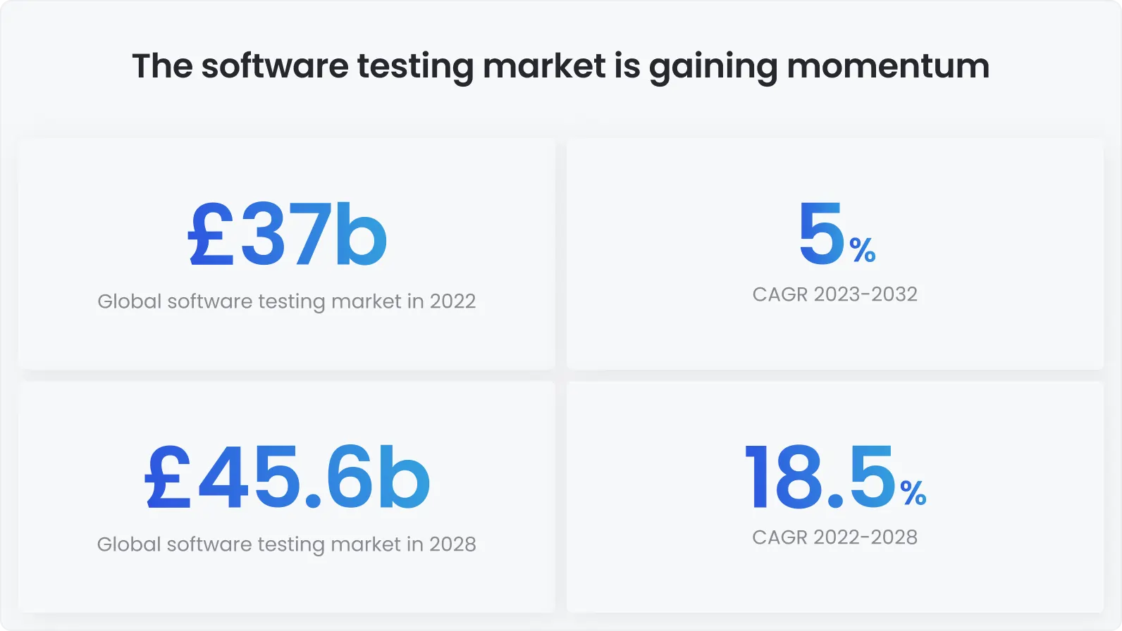 The software testing market is gaining momentum