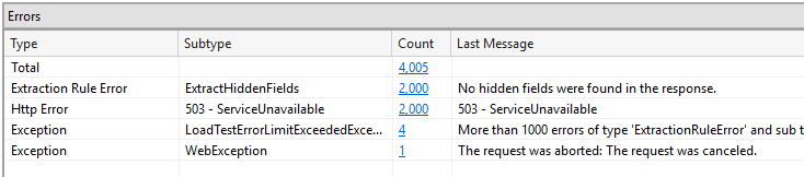 Statistics for test errors