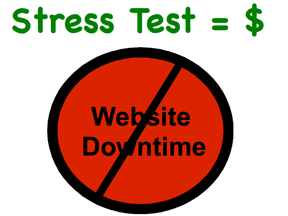 Stress testing. Website downtime is crossed