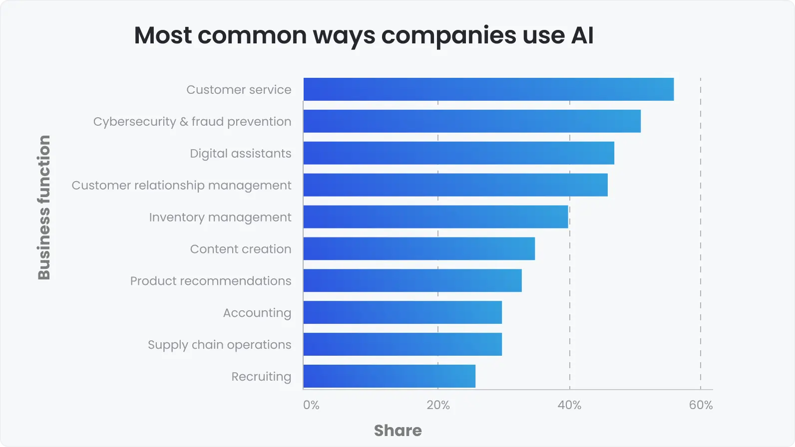 Most common ways companies use AI