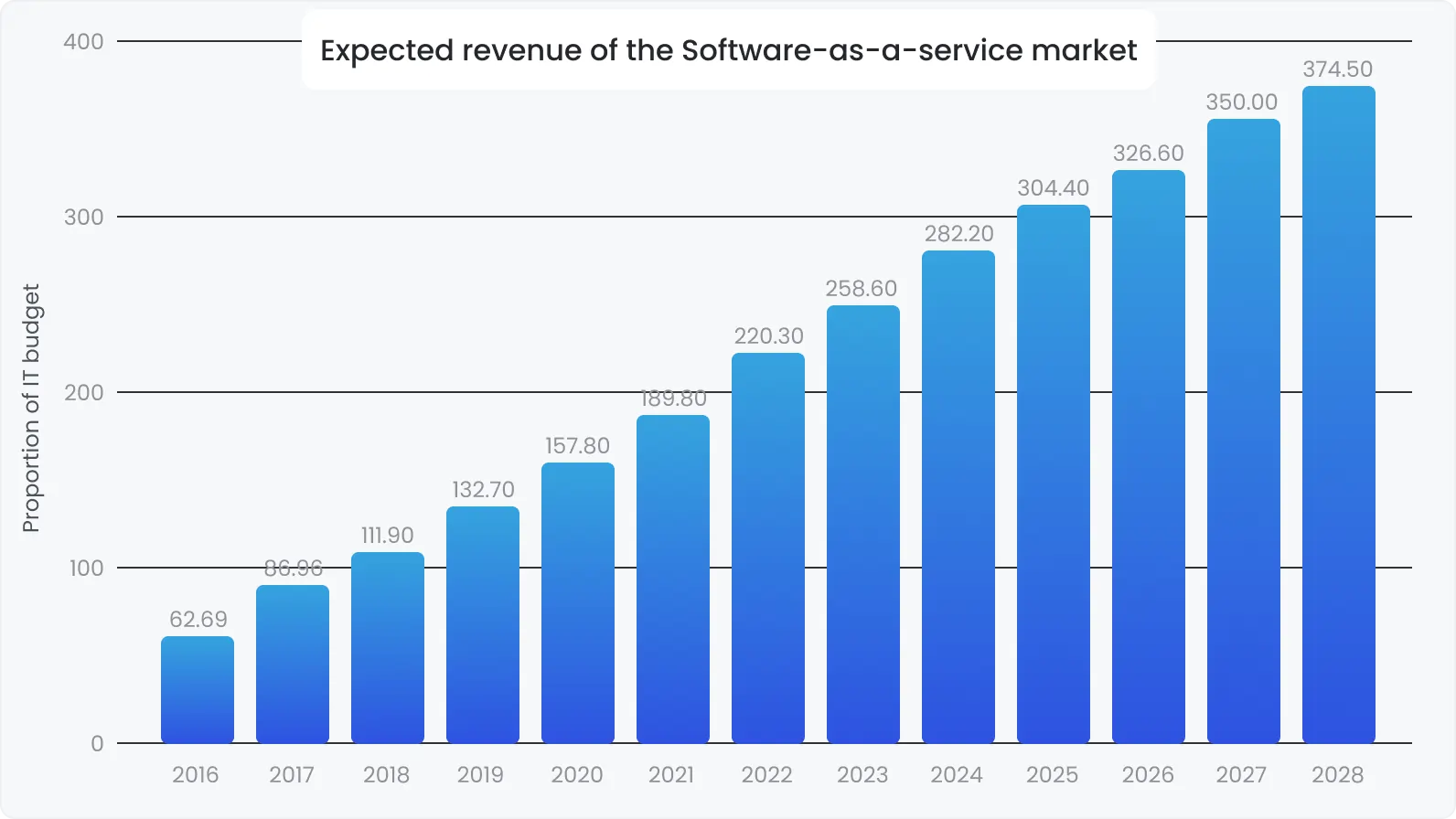 Importance and examples of SaaS