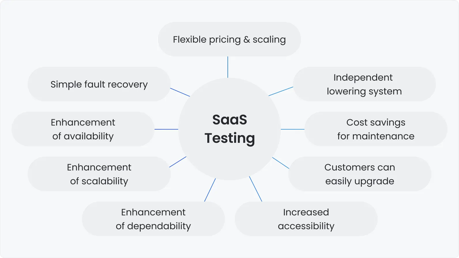 Understanding SaaS application testing