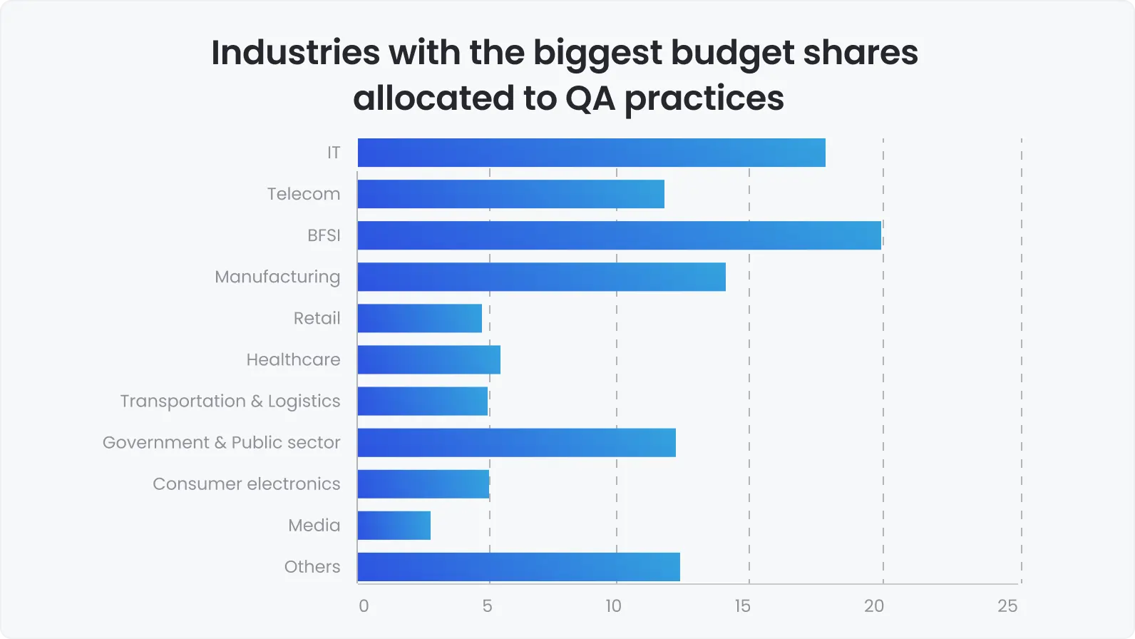 Industries with the biggest budget shares allocated to QA practices