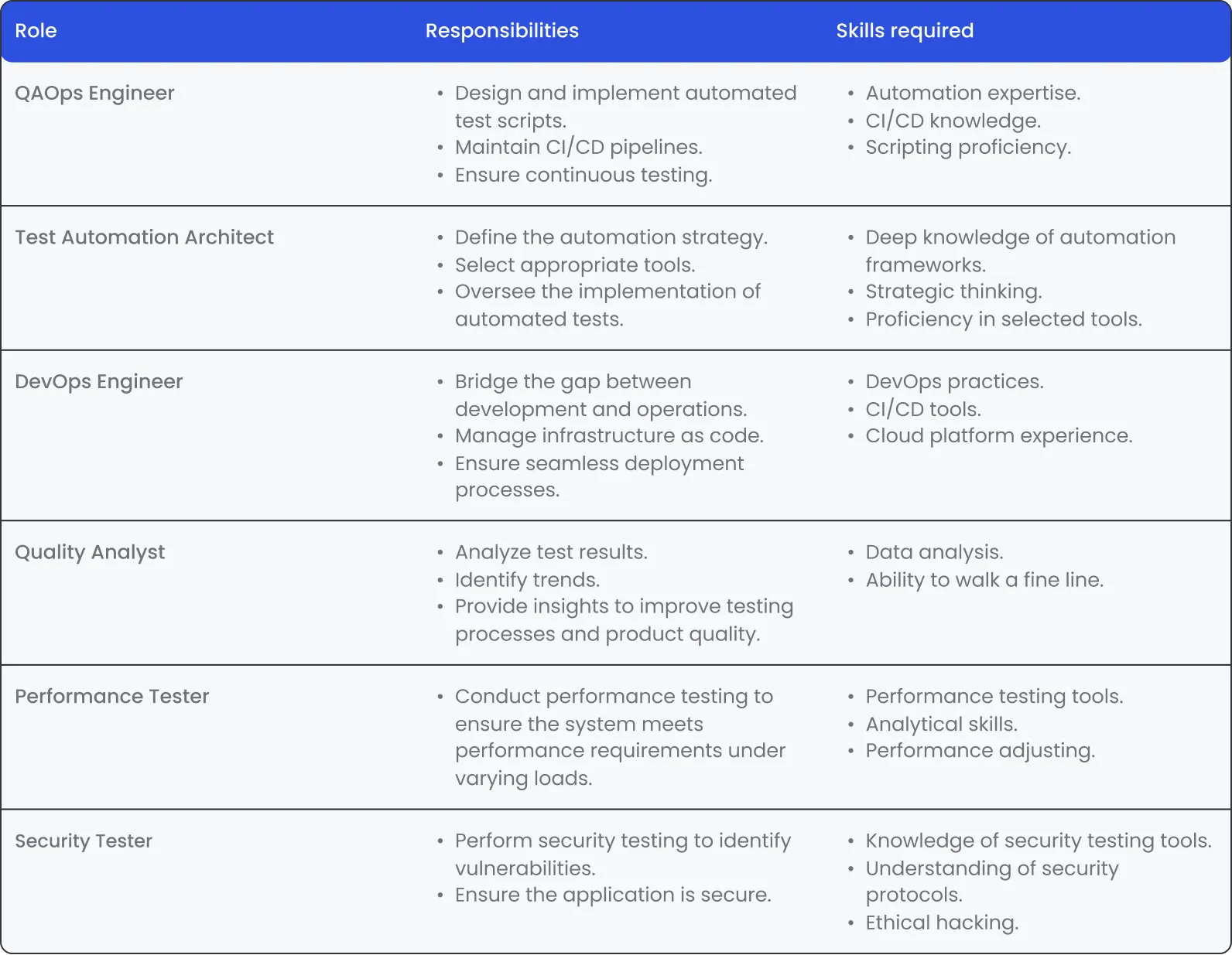 Essential roles in a QAOps team