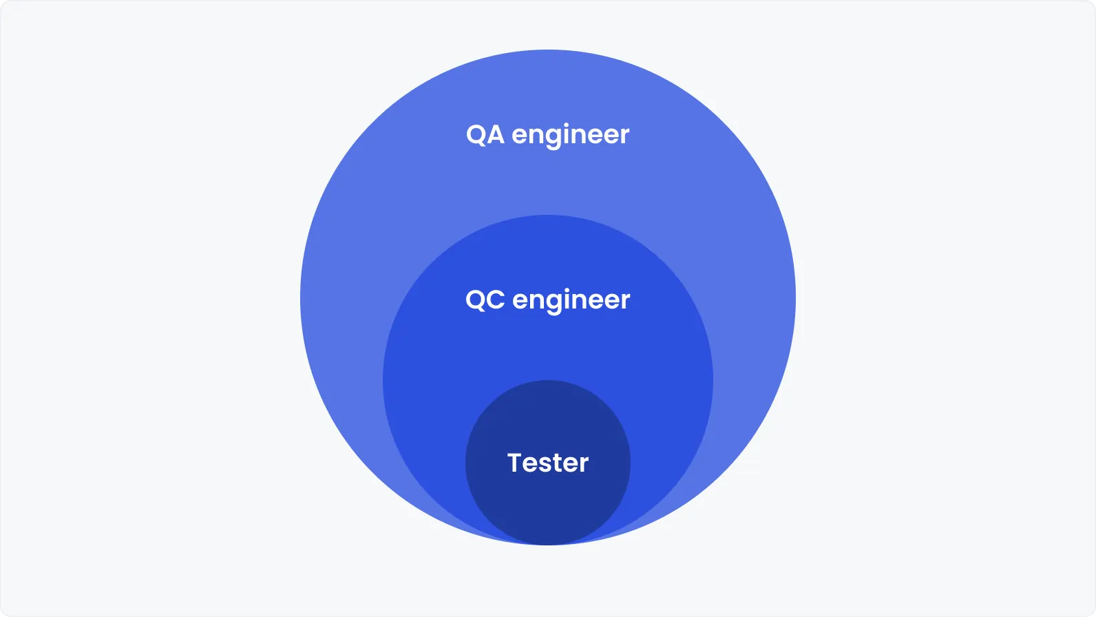 Feel the difference: Tester is not equal to QA Engineer