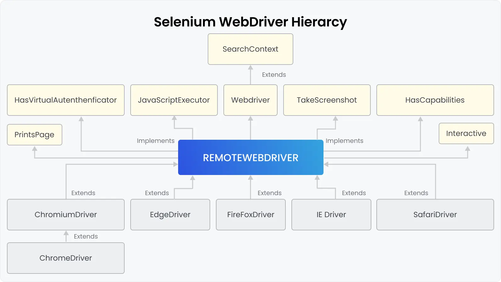 Selenium WebDriver Hierarchy